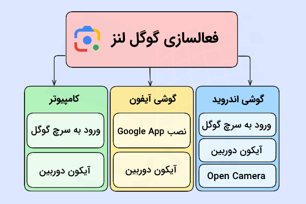 روشهای فعالسازی گوگل لنز