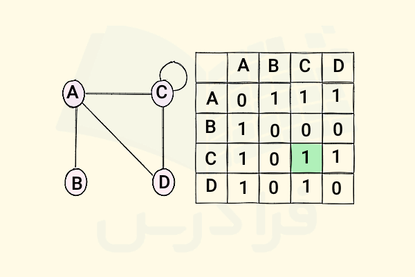 ماتریس متناظر با یک گراف ساده با حلقه