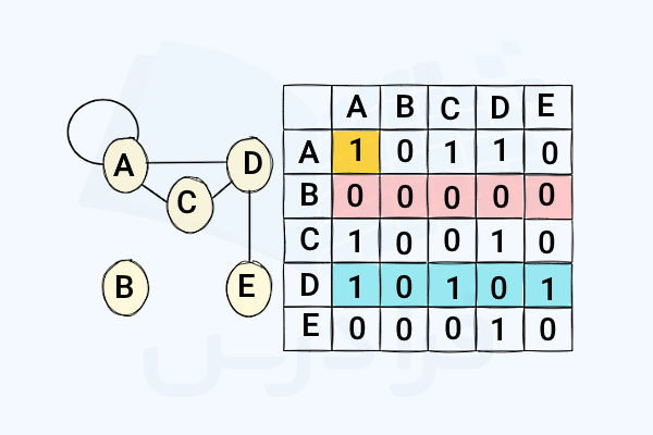 ماتریس متناظر با یک گراف