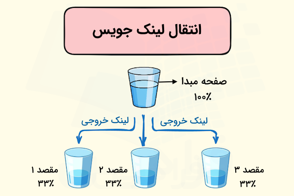 نمای گرافیکی لینک جویس و نحوه انتقال آن به صفحات مقصد لینک - لینک جویس چیست