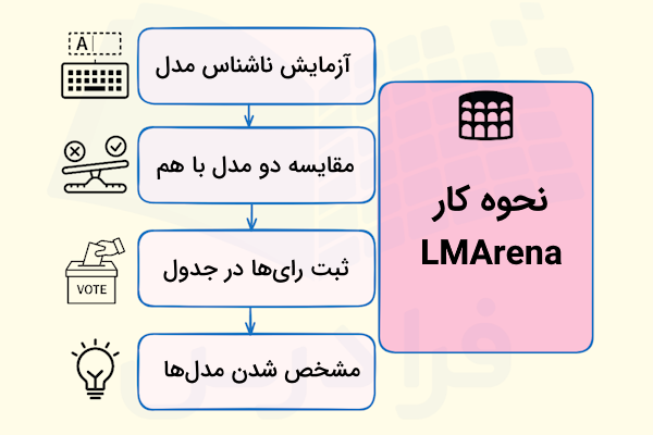 نحوه کار ال ام آرنا