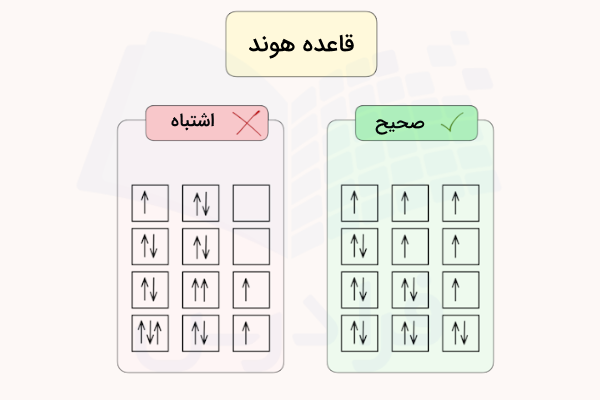 جعبه ها و فلش های اوربیتال و الکترون طبق قانون هوند