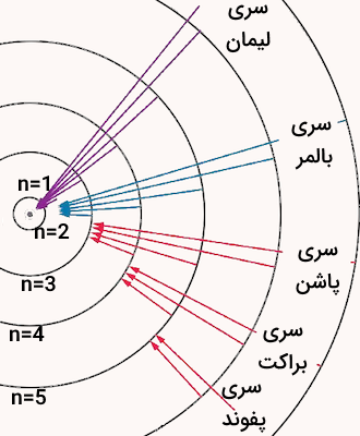 سری های تابشی اتم هیدروژن