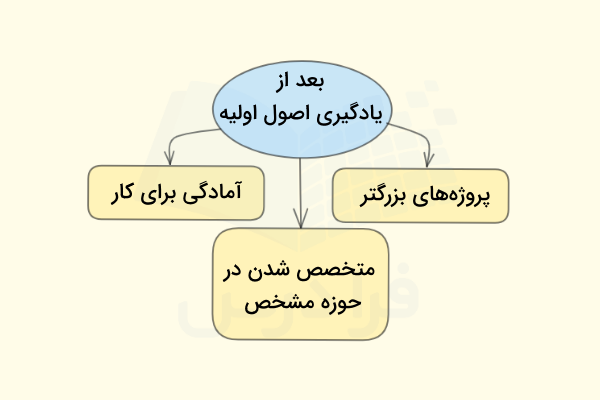 مراحل بعد از یادگیری اصول اولیه برنامه نویسی