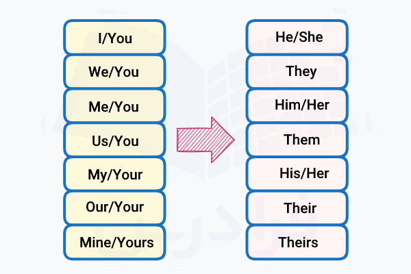 تغییر ضمایر نقل‌قول در انگلیسی