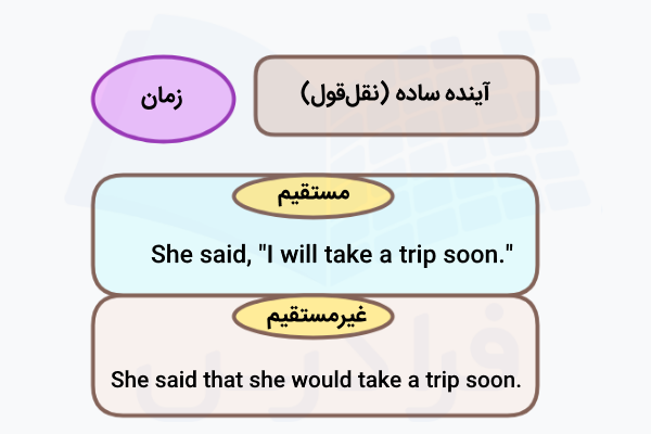 نقل‌قول آینده ساده در انگلیسی