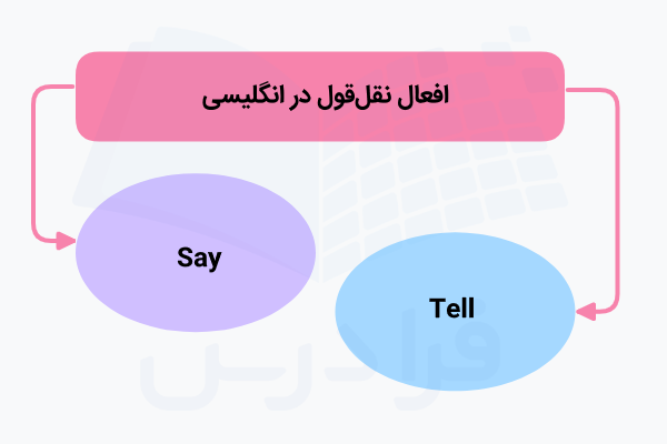 افعال نقل‌قول به انگلیسی