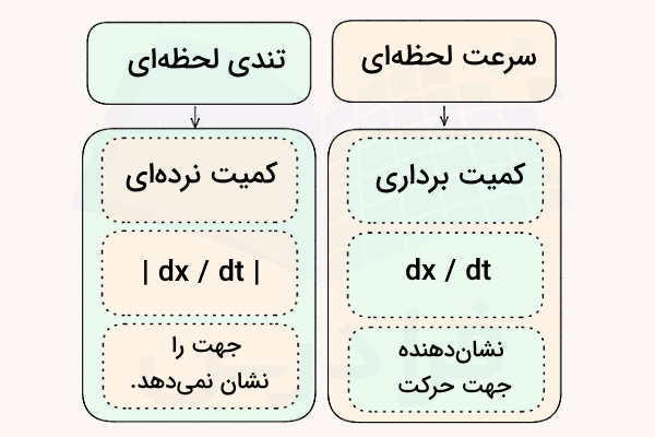 جدولی از تفاوت‌‌های تندی لحظه ای و سرعت لحظه ای 