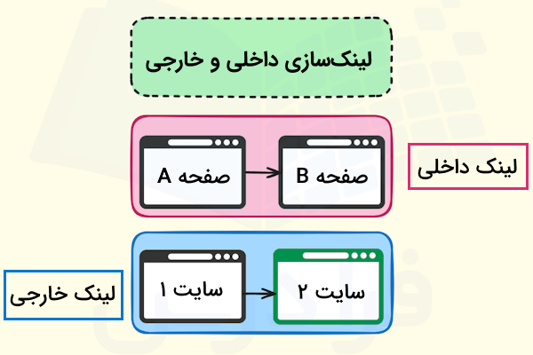 لینکسازی داخلی و خارجی
