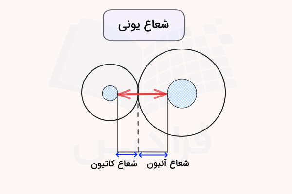 یک کاتیون و آنیون و پیوند یونی