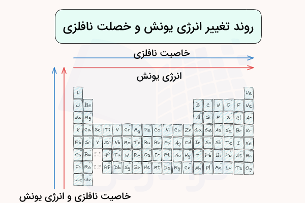 جدول تناوبی و دو فلش رو ه راست و دو فلش رو به پایین