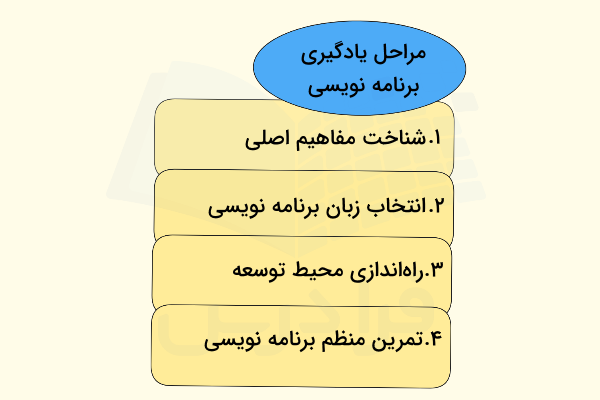 نمودار مراحل اولیه یادگیری برنامه نویسی از پایه