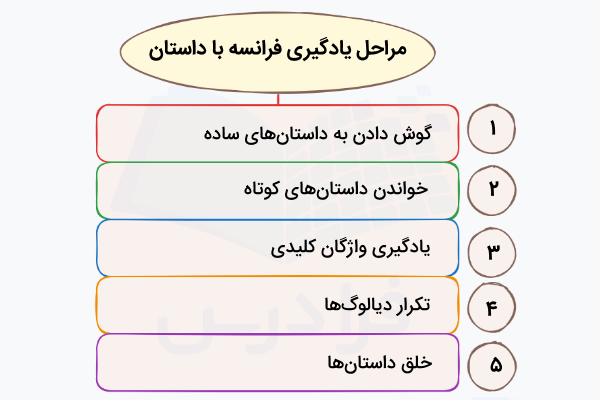 مراحل یادگیری زبان فرانسه با داستان کوتاه