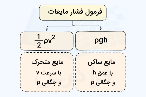 انواع فرمول فشار مایعات