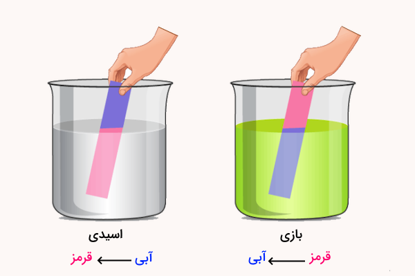 دو محلول و کاغذهای لیتموس قرمز و آبی