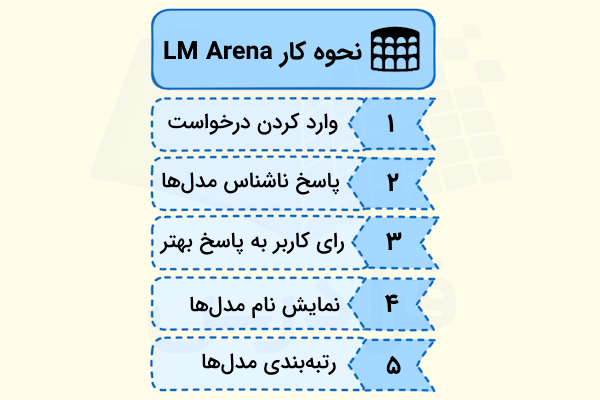 مراحل و نحوه کار LM Arena