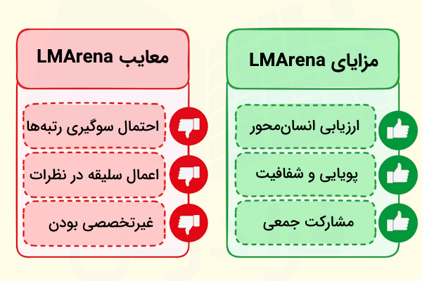 برخی از مزایا و معایب LMArena
