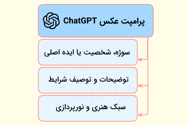مهم‌ترین عناصر پرامپت چت جی پی تی برای عکس