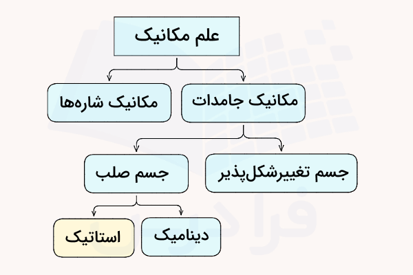 نمودار موضوعات و مباحث مهندسی مکانیک و جایگاه استاتیک در آن