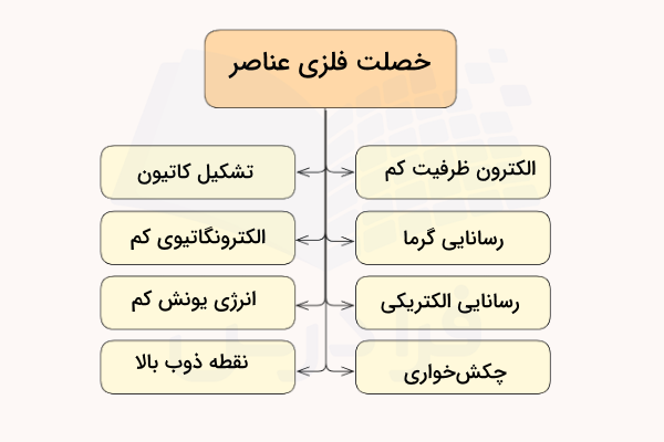 نمودار خصلت فلزی عناصر