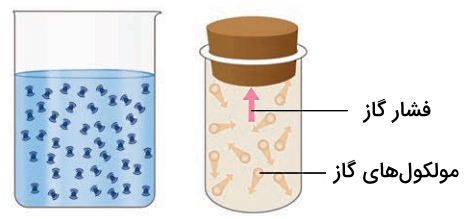 مولکولهای داخل ظرف