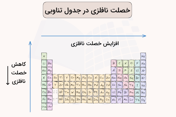 روند تغییر خصلت نافلزی در جدول تناوبی عناصر