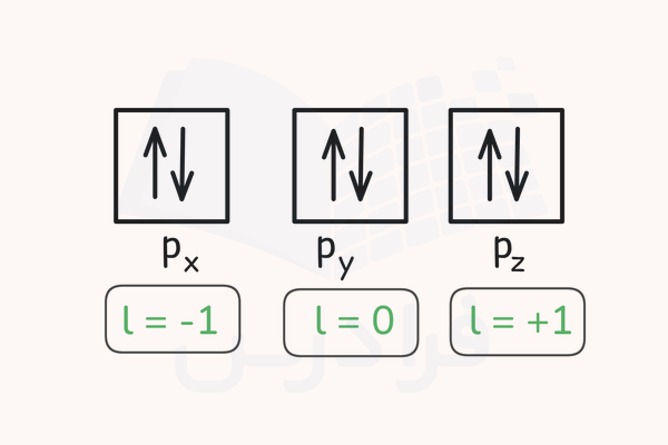۳ جعبه و ۳ جفت فلش اوربیتال های p