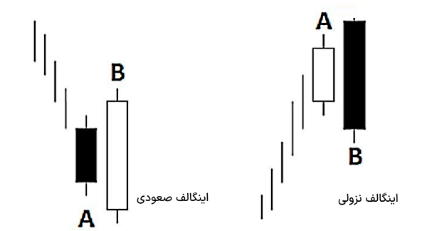 کندل تایید الگوی اینگالف چیست