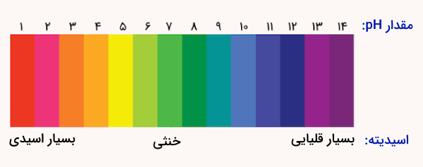 یک طیف رنگی از قرمز تا بنفش برای کاغذ pH
