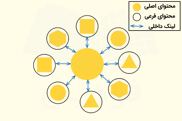 ساختار محتوای پیلار کلاستر یا هاب محتوایی