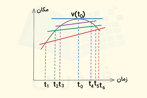 نمودار مکان - زمان و خط مماس بر منحنی در نقطه مشخص