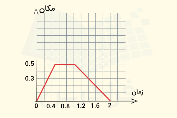 نمودار شطرنجی شامل خطوط مستقیم توصیف کننده مکان و زمان