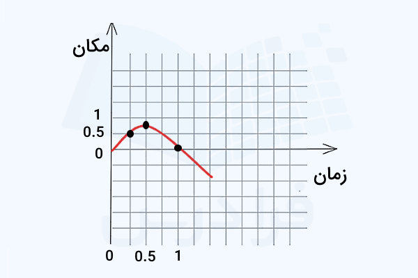 نمودار شطرنجی توصیف کننده مکان و زمان