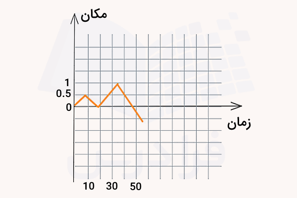 تصویری از نمودار مکان زمان خطی در زمینه شطرنجی