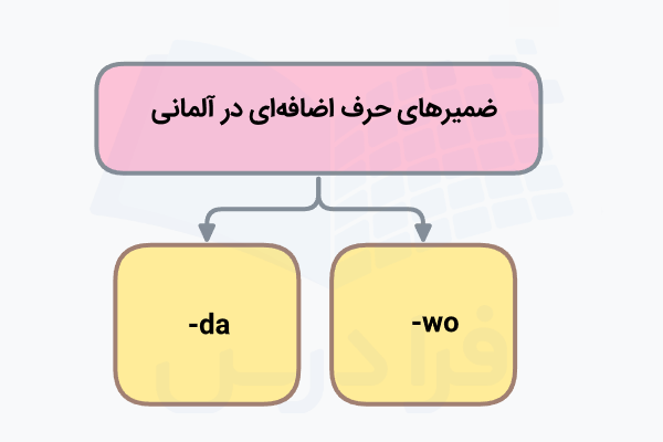 ضمیرهای حرف‌اضافه‌ای در آلمانی
