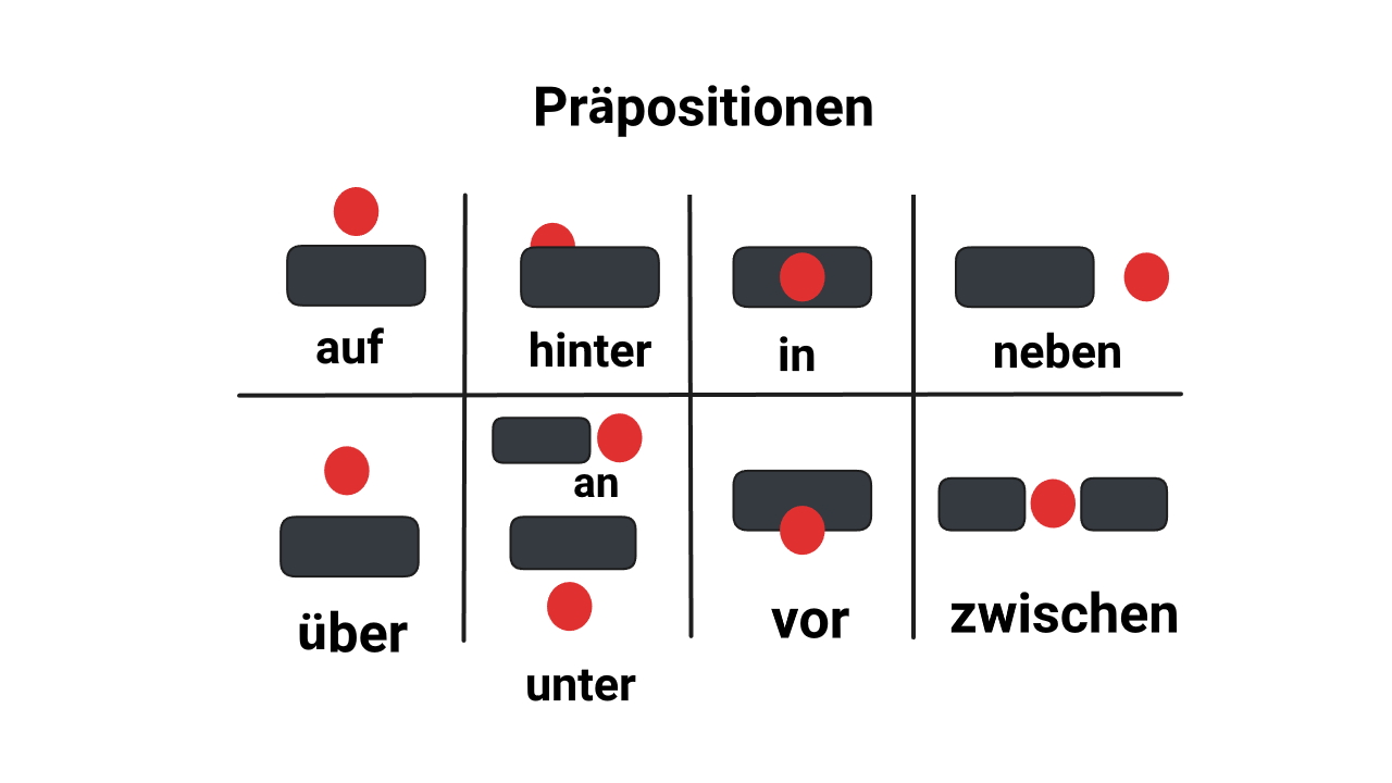 حروف اضافه آلمانی – به زبان ساده + مثال و تمرین