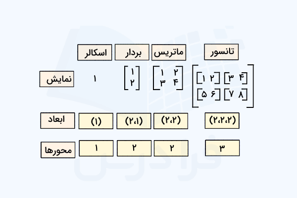تفاوت شیوه نمایش و ابعاد ماتریس، بردار، اسکالر و تانسور در جبر خطی