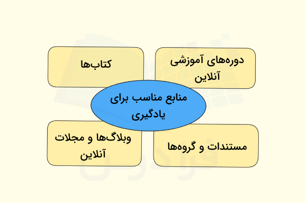 منابع مختلف برای یادگیری برنامه نویسی از پایه