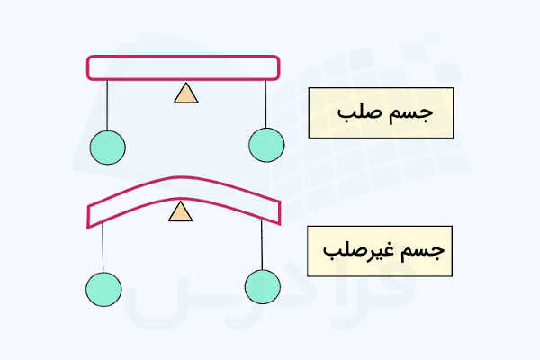 تفاوت جسم صلب و جسم غیر صلب در استاتیک چیست؟