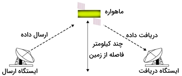استفاده از امواج مایکروویو برای انتقال داده با کمک ماهواره‌