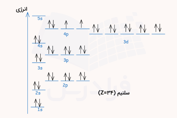 آرایش الکترونی سلنیم
