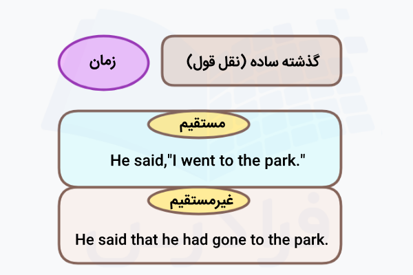 نقل‌قول گذشته ساده در انگلیسی