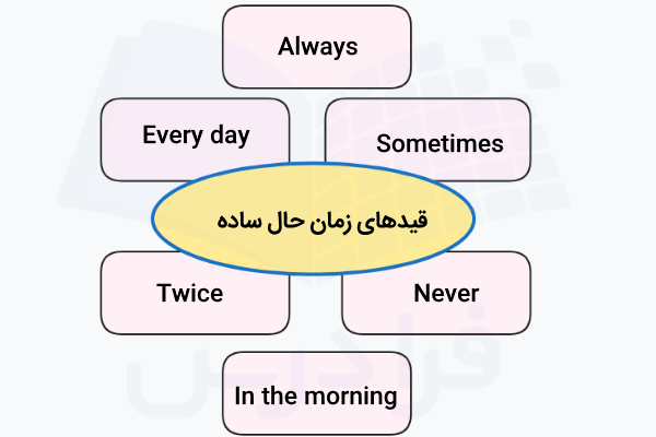 قیدهای زمان حال ساده در انگلیسی