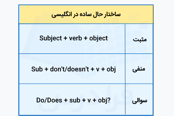 ساختار حال ساده در انگلیسی