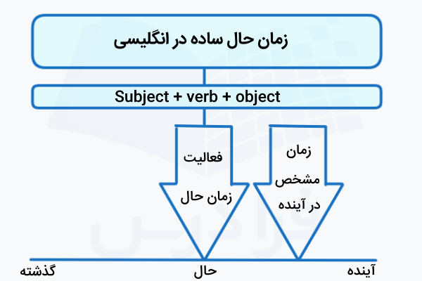 نمودار زمان حال ساده در انگلیسی