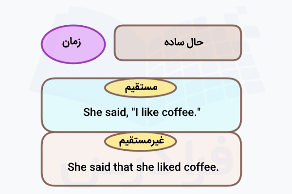 نقل‌قول حال ساده در انگلیسی