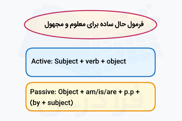 فرمول حال ساده برای معلوم و مجهول