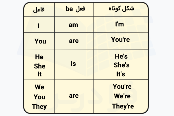 شکل کوتاه و کامل فعل حال ساده