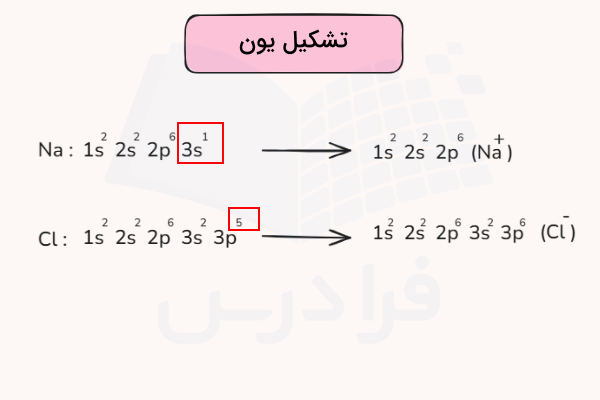  آرایش الکترونی یون سدم و کلر