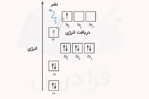 آرایش الکترونی سدیم برانگیخته